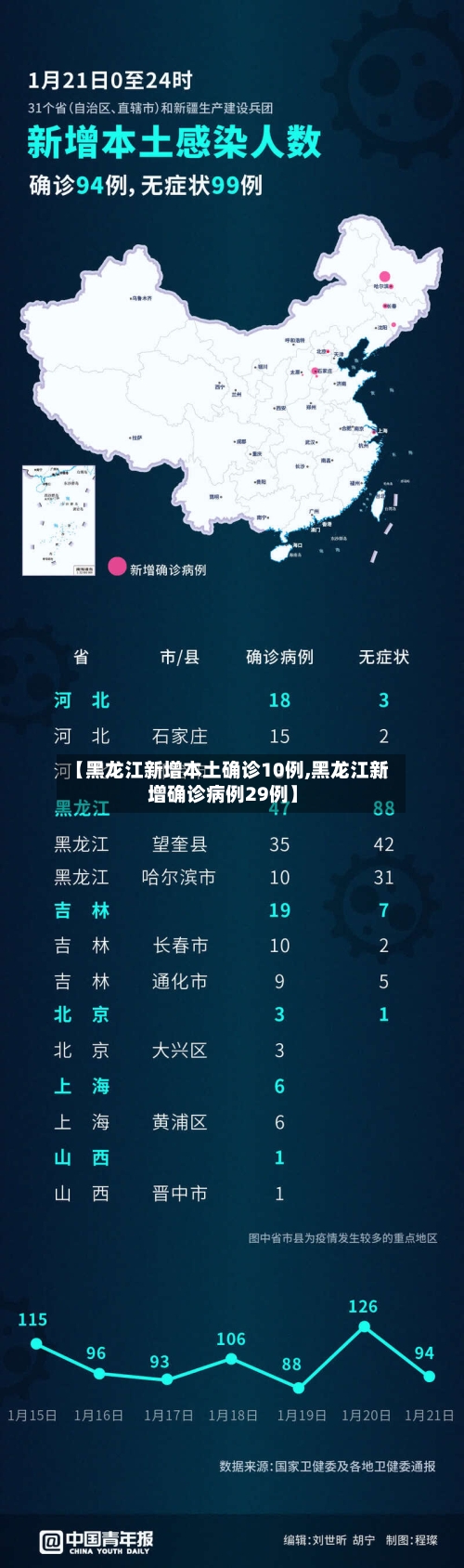 【黑龙江新增本土确诊10例,黑龙江新增确诊病例29例】-第3张图片