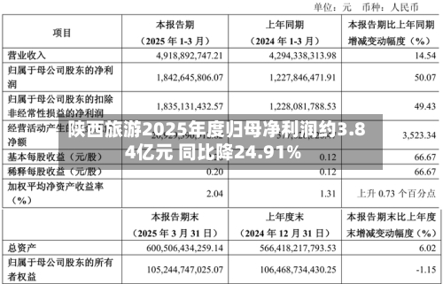 陕西旅游2025年度归母净利润约3.84亿元 同比降24.91%-第1张图片