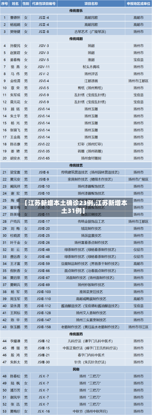 【江苏新增本土确诊23例,江苏新增本土31例】-第2张图片