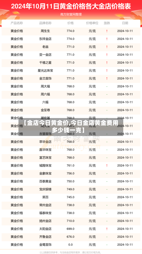 【金店今日黄金价,今日金店黄金费用多少钱一克】-第2张图片