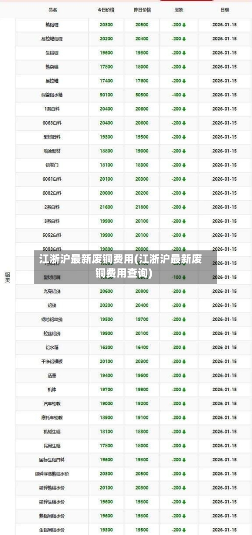 江浙沪最新废铜费用(江浙沪最新废铜费用查询)-第2张图片