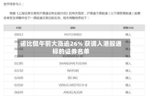 诺比侃午前大涨逾26% 获调入港股通标的证券名单-第2张图片