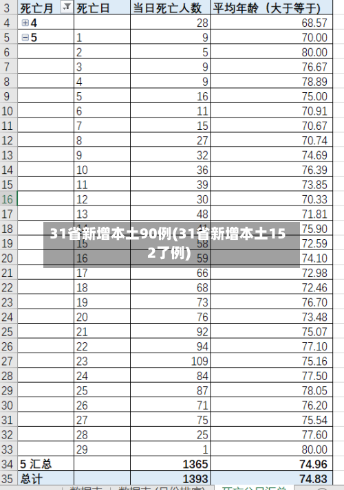 31省新增本土90例(31省新增本土152了例)-第2张图片