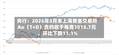 央行：2026年3月末上海黄金交易所Au（T+D）合约收于每克1015.7元，环比下跌11.1%-第1张图片