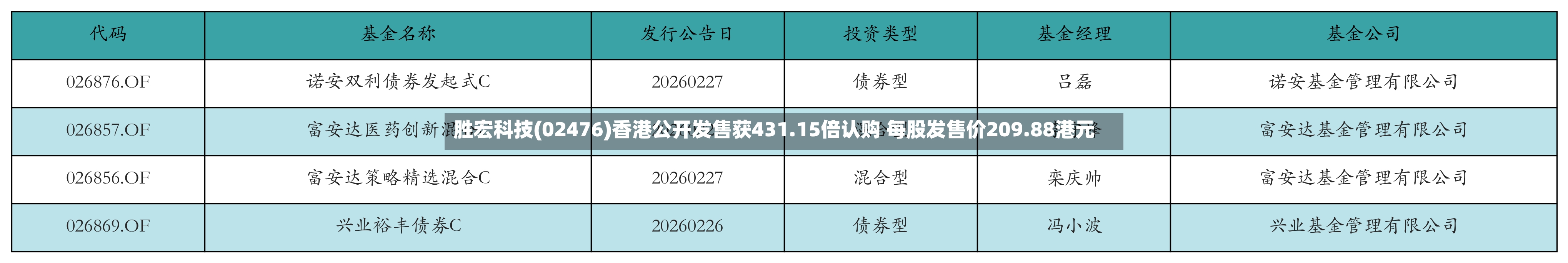 胜宏科技(02476)香港公开发售获431.15倍认购 每股发售价209.88港元-第1张图片