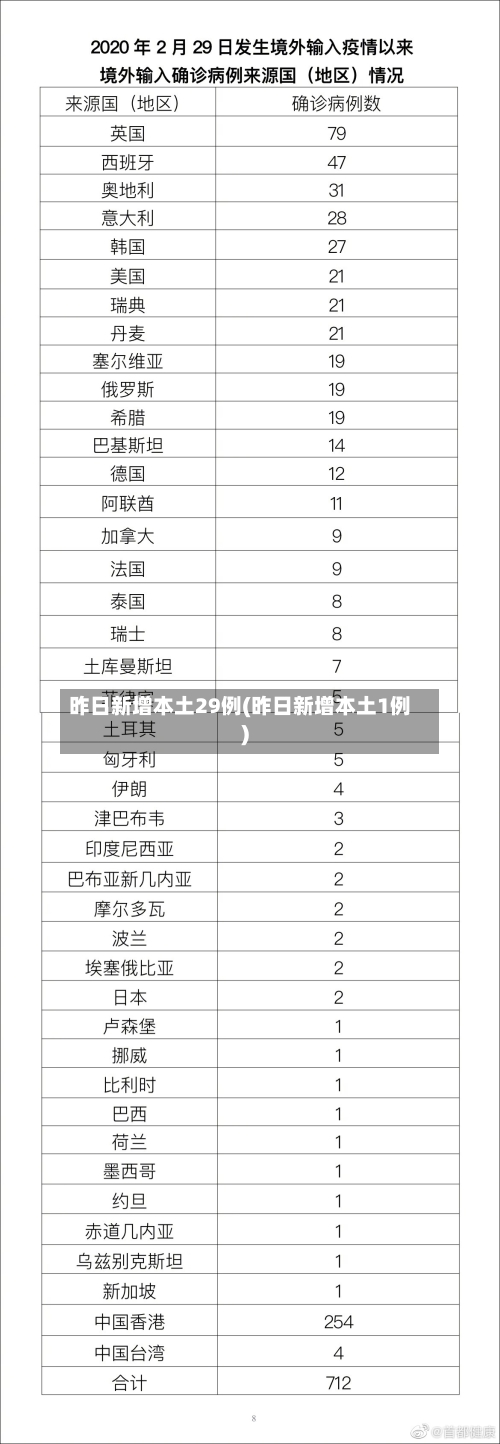 昨日新增本土29例(昨日新增本土1例)-第2张图片