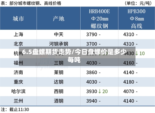 6.5盘螺期货走势/今日盘螺价是多少每吨-第1张图片