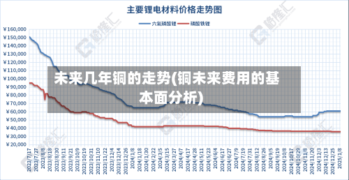未来几年铜的走势(铜未来费用的基本面分析)-第1张图片