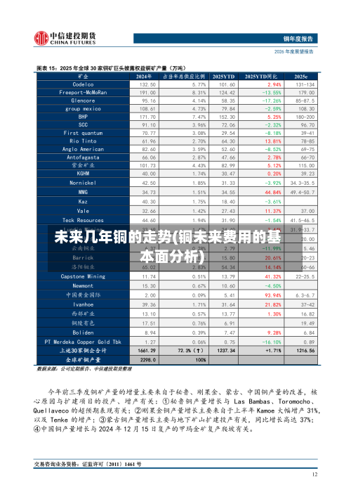未来几年铜的走势(铜未来费用的基本面分析)-第3张图片