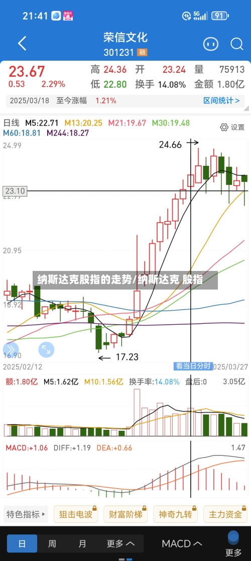 纳斯达克股指的走势/纳斯达克 股指-第2张图片