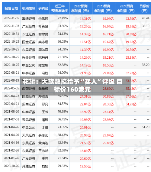 花旗：大族数控给予“买入	”评级 目标价160港元-第1张图片