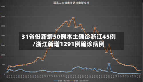31省份新增50例本土确诊浙江45例/浙江新增1291例确诊病例-第1张图片
