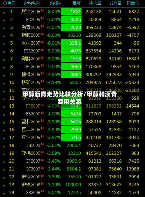 甲醇沥青走势比较分析/甲醇和沥青费用关系-第3张图片