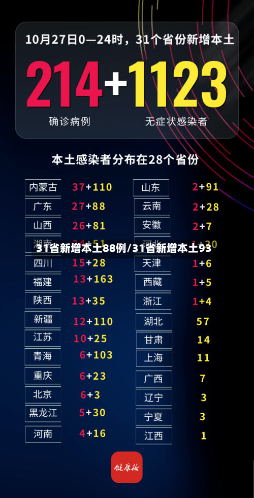 31省新增本土88例/31省新增本土93-第3张图片