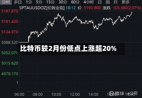 比特币较2月份低点上涨超20%-第1张图片
