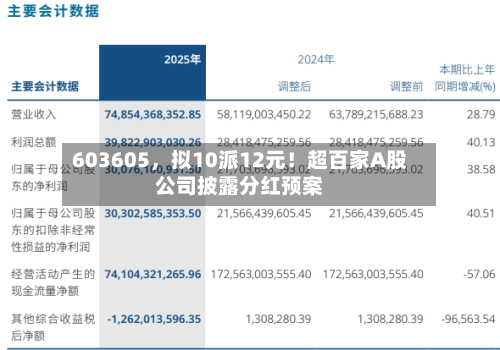 603605	，拟10派12元！超百家A股公司披露分红预案-第1张图片