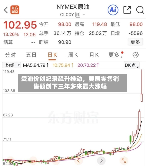 受油价创纪录飙升推动，美国零售销售额创下三年多来最大涨幅-第2张图片