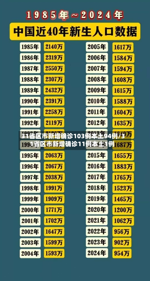 31省区市新增确诊103例本土94例/31省区市新增确诊11例本土1例-第3张图片