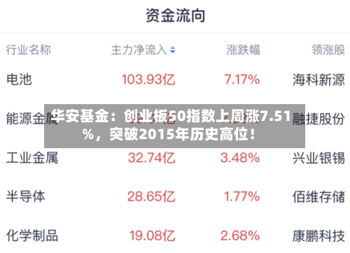 华安基金：创业板50指数上周涨7.51%，突破2015年历史高位！-第1张图片