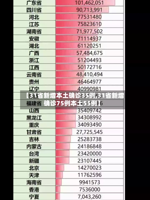 【31省新增本土确诊35例,31省新增确诊75例本土55例】-第3张图片