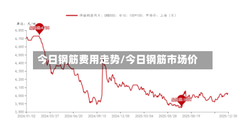 今日钢筋费用走势/今日钢筋市场价-第1张图片