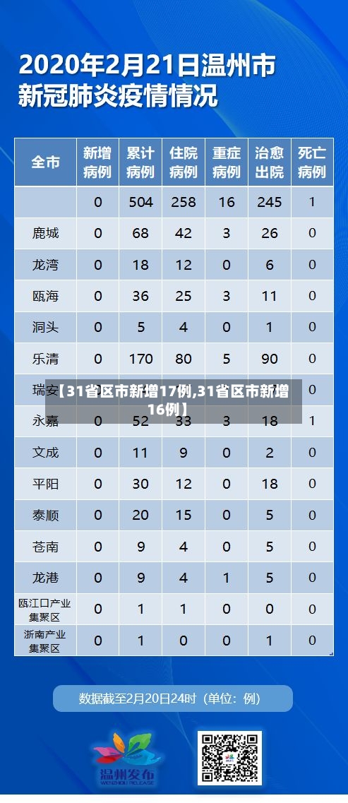 【31省区市新增17例,31省区市新增16例】-第2张图片