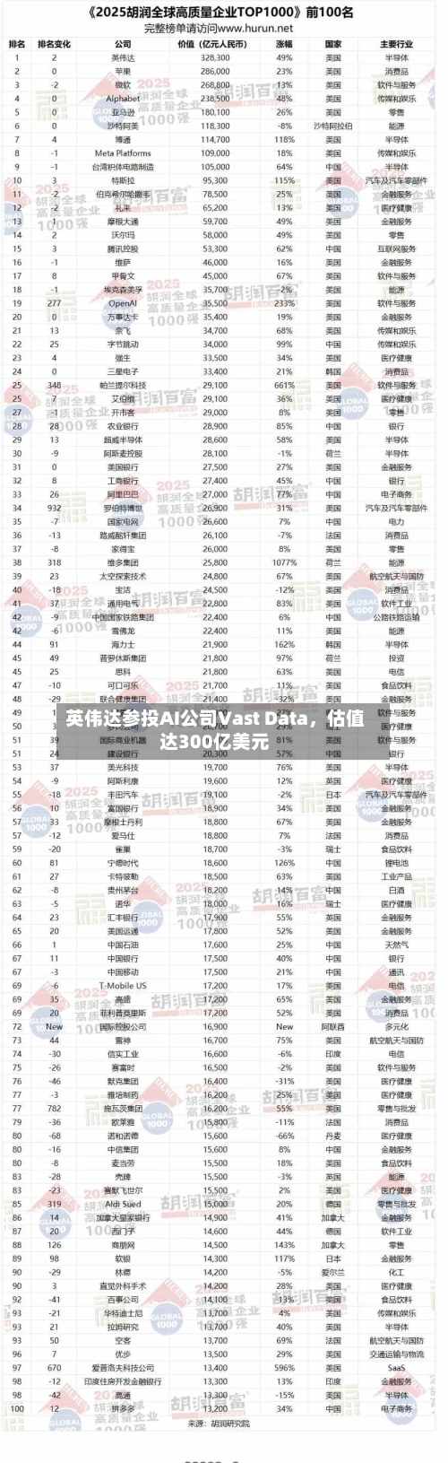 英伟达参投AI公司Vast Data，估值达300亿美元-第2张图片