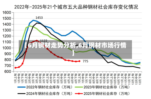 【6月钢材走势分析,6月钢材市场行情】-第1张图片