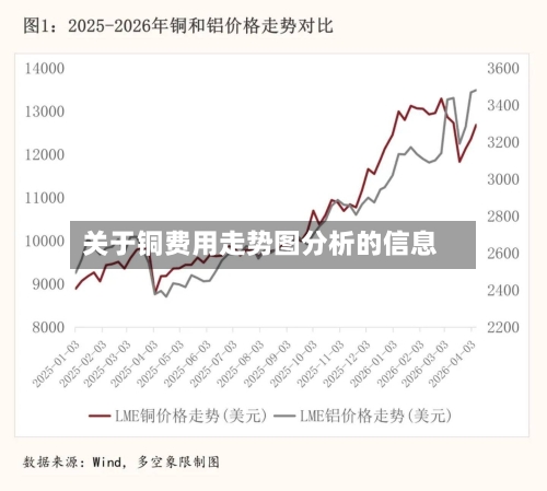 关于铜费用走势图分析的信息-第1张图片