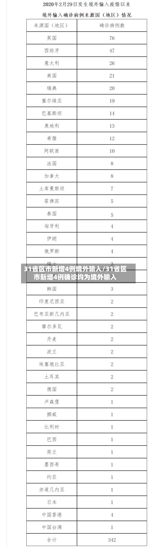 31省区市新增4例境外输入/31省区市新增4例确诊均为境外输入-第1张图片