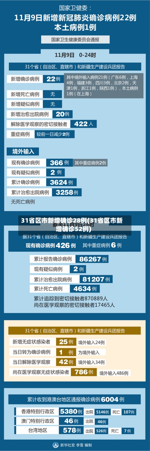 31省区市新增确诊28例(31省区市新增确诊52例)-第1张图片