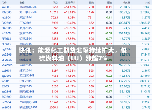 快讯：能源化工期货涨幅持续扩大	，低硫燃料油（LU）涨超7%-第2张图片