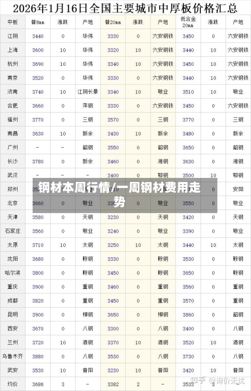 钢材本周行情/一周钢材费用走势-第1张图片