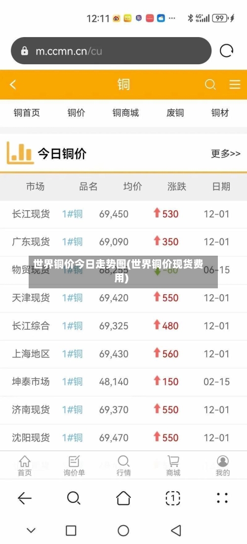 世界铜价今日走势图(世界铜价现货费用)-第2张图片