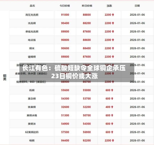 长江有色：硫酸短缺令全球铜企承压 23日铜价或大涨-第2张图片