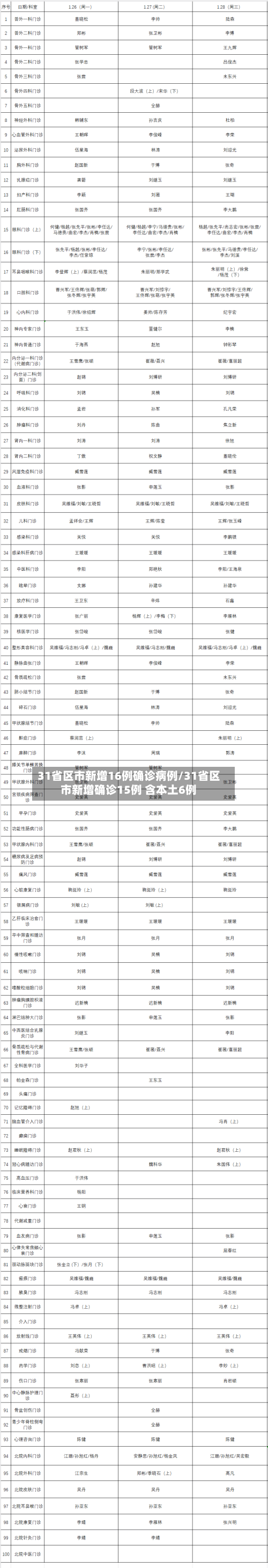 31省区市新增16例确诊病例/31省区市新增确诊15例 含本土6例-第2张图片
