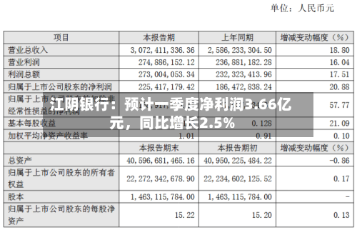 江阴银行：预计一季度净利润3.66亿元，同比增长2.5%-第1张图片