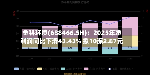 金科环境(688466.SH)：2025年净利润同比下滑43.43% 拟10派2.87元-第1张图片