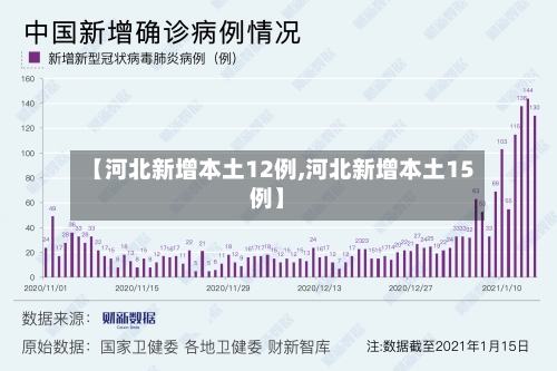 【河北新增本土12例,河北新增本土15例】-第2张图片