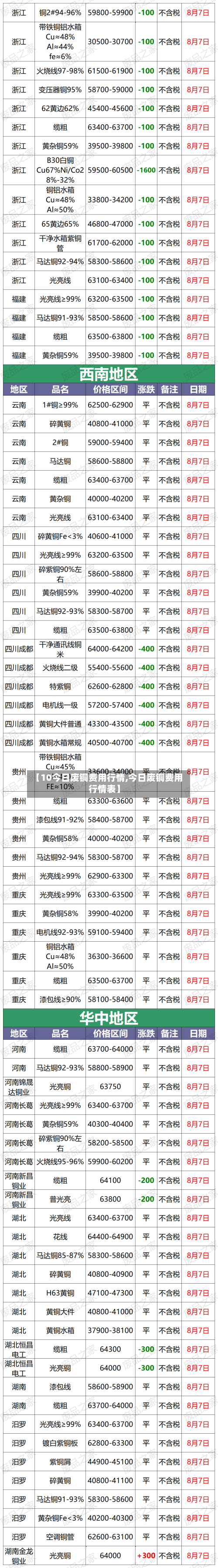 【10今日废铜费用行情,今日废铜费用行情表】-第1张图片