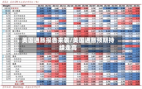 美国通胀报告来袭/美国通胀预期持续走高-第3张图片