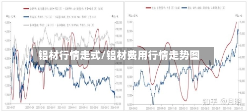 铝材行情走式/铝材费用行情走势图-第1张图片