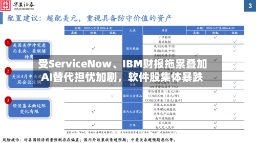 受ServiceNow、IBM财报拖累叠加AI替代担忧加剧，软件股集体暴跌-第1张图片