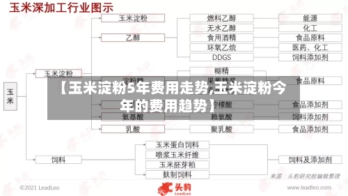 【玉米淀粉5年费用走势,玉米淀粉今年的费用趋势】-第2张图片