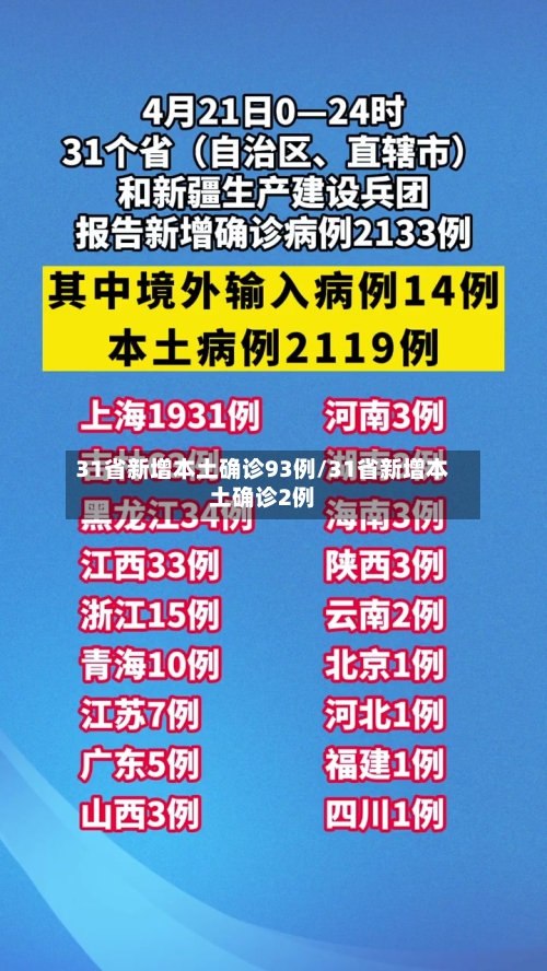 31省新增本土确诊93例/31省新增本土确诊2例-第1张图片