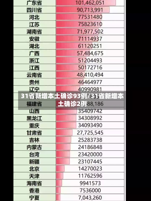31省新增本土确诊93例/31省新增本土确诊2例-第2张图片