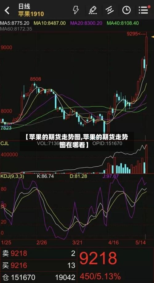 【苹果的期货走势图,苹果的期货走势图在哪看】-第1张图片