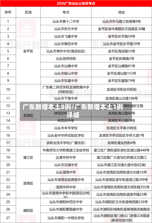 广东新增本土8例/广东新增本土1例详细-第1张图片