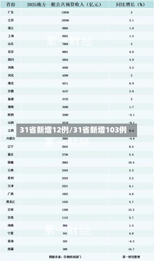 31省新增12例/31省新增103例-第1张图片