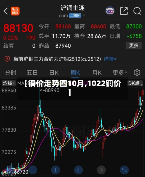 【铜价走势图10月,1022铜价】-第3张图片